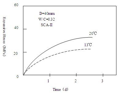 Water Cement Ratio